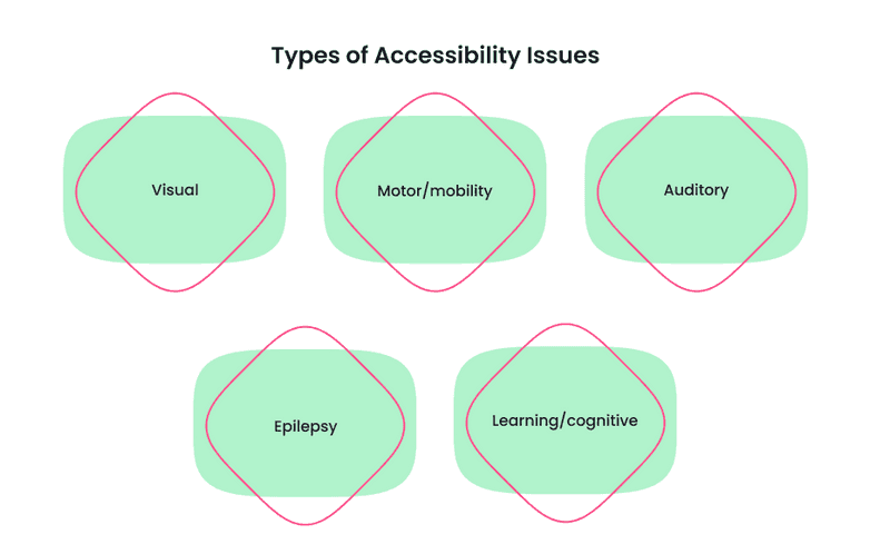 Types of accessibility issues infographics
