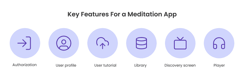 Infographics about key features for a meditation app