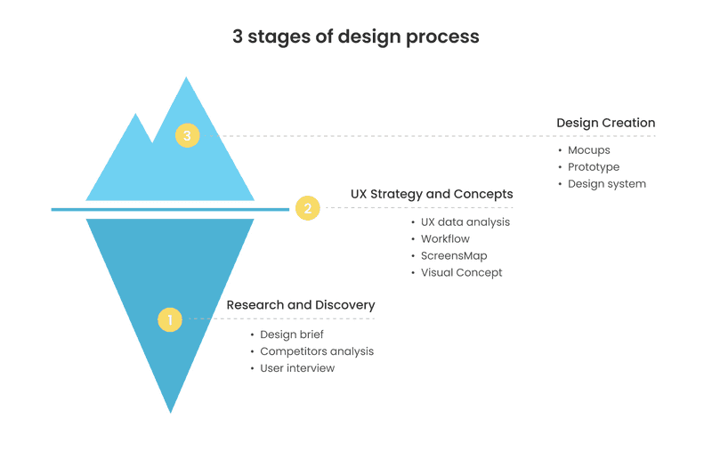 Design process