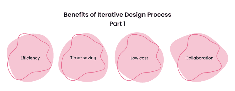 Infographics about benefits of iterative design process part 1