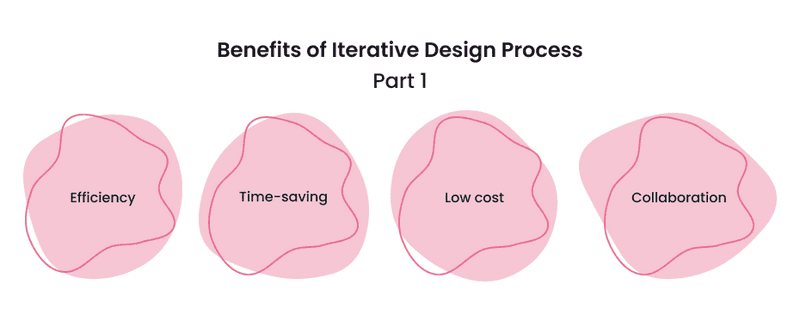 Iterative Design Process Steps You Need To Know Axicube 