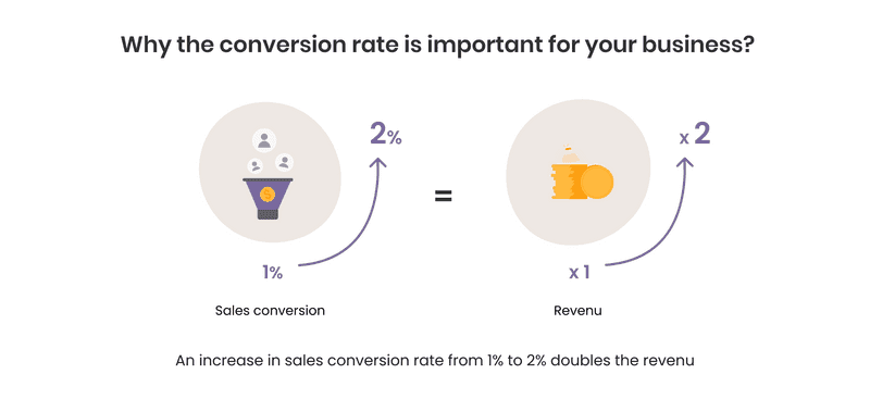 Conversion statistic