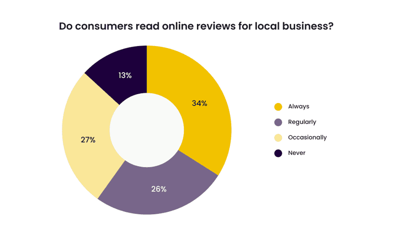 Infographics about reading online reviews