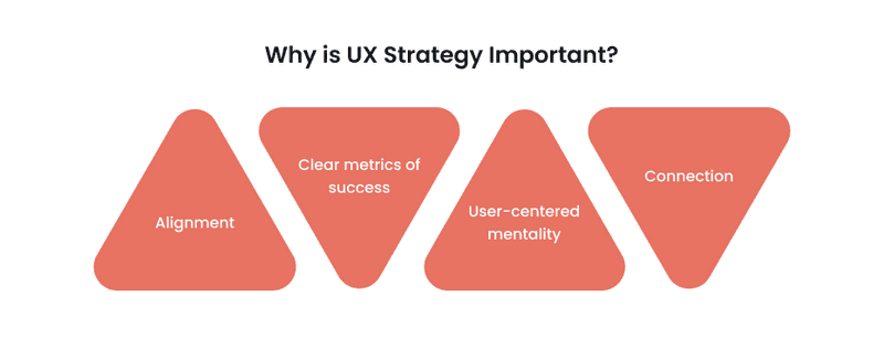 Infographics about UX strategy is important