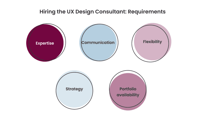Infographics about requirements fo the UX consultant