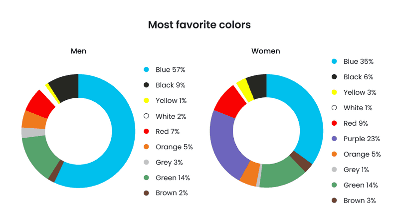 Diagram with most favorite colors by men and women
