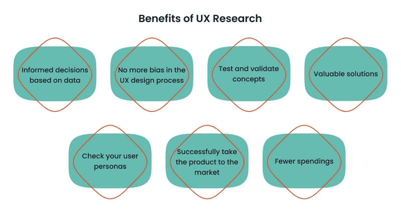Infograpics about benefits of UX research