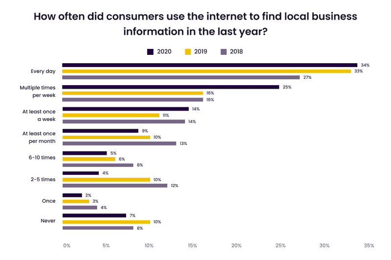 Statistics about how often consumers use the internet to find information about local business