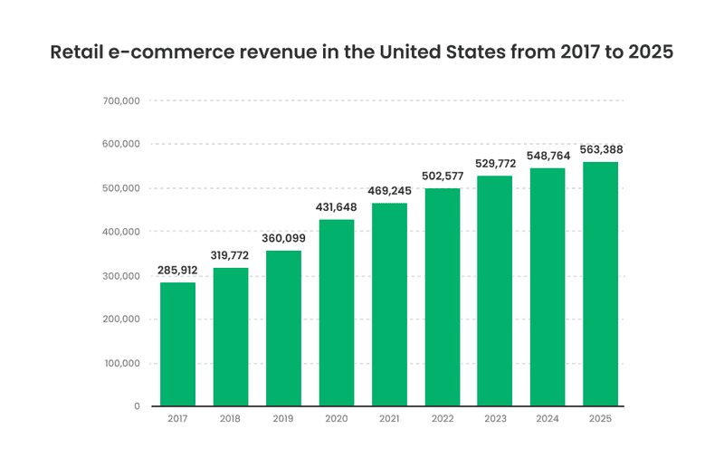 Statistics about retail eCommerce revenue in the U.S