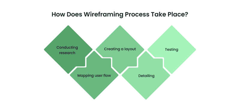 Infographics about how does the wireframing process take place
