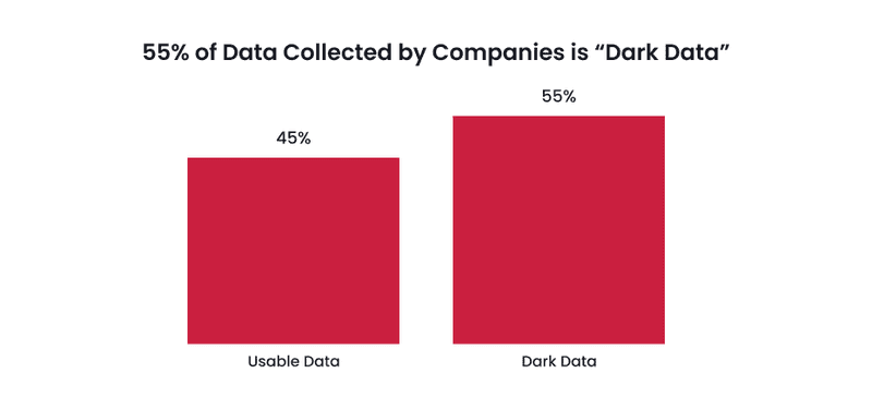 Statistics about dark data