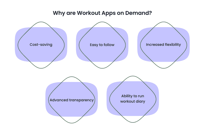 Infographics why are workout apps on demand
