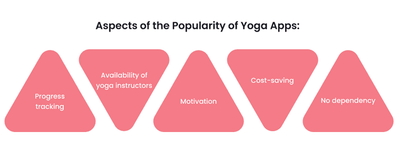 Infographics about popularity of yoga apps