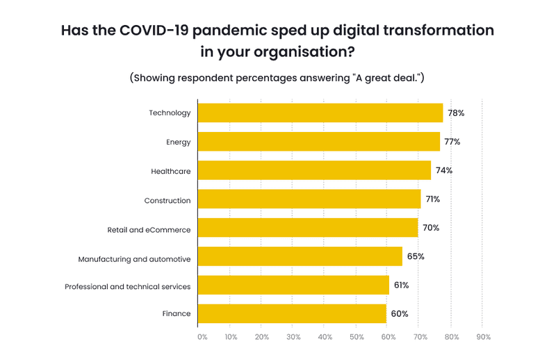 Statistics on how has the Covid-19 sped up digital transformation in organisations
