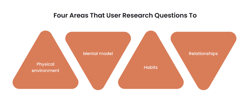 Infographics about four areas that user research questions to