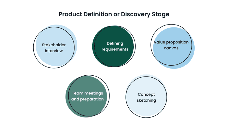 Infographics about product definition stage