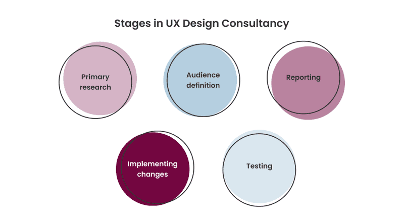 Infographics with stages in UX Design Consultancy