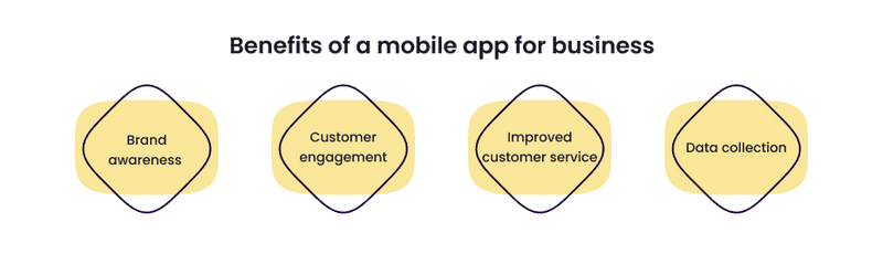 Infographics about benefits of a mobile app for business