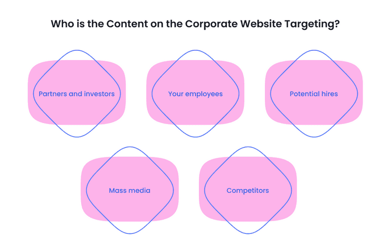 Infographics about who is the content on the corporate website targeting