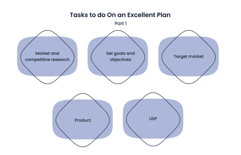 Infographics about what tasks to do on an excellent plan