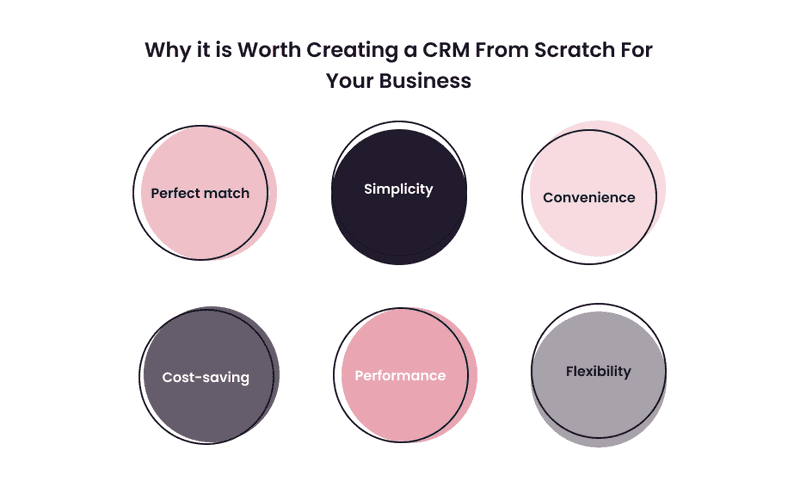 Infographics about why it is worth creating a CRM from scratch
