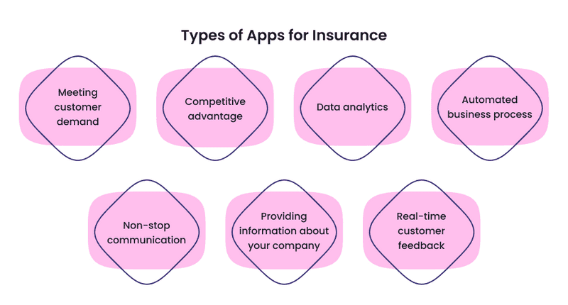Infographics about benefits of creating insurance app