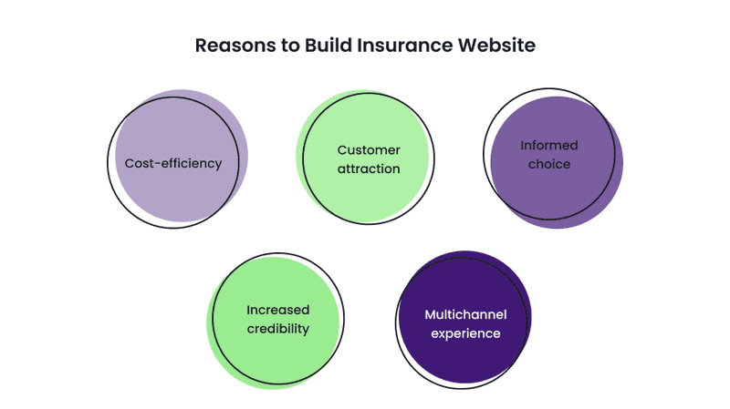 Reasons to Build Insurance Website
