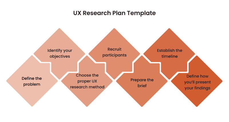 Infographics about UX research plan template