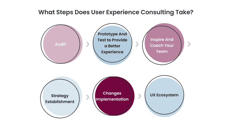 Infographics about UX consulting