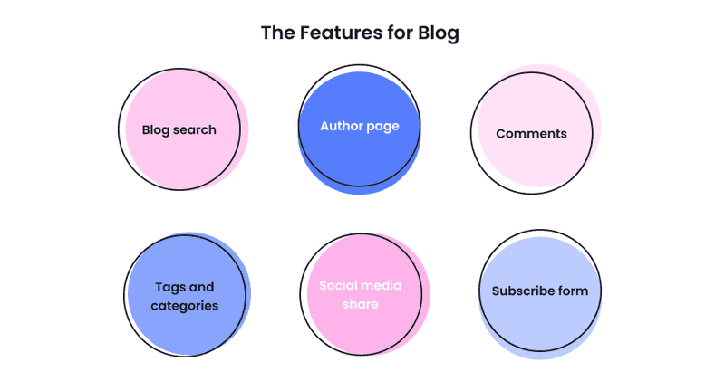Infographics about features for blog