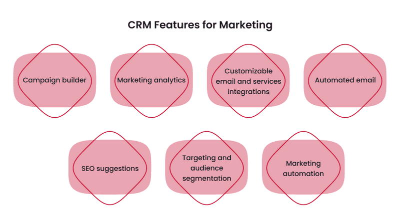 Infographics about CRM features for marketing