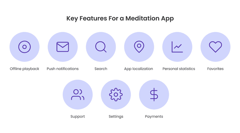 Infographic about key features for a meditation app