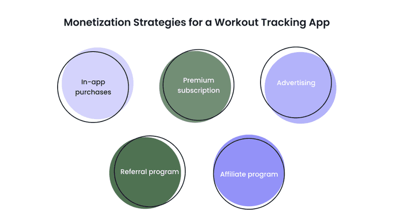 Infographics about workout tracking app monetization