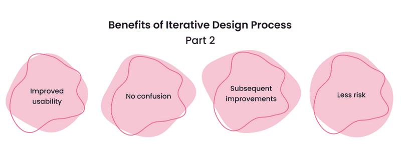Infographics about benefits of iterative design process part 2