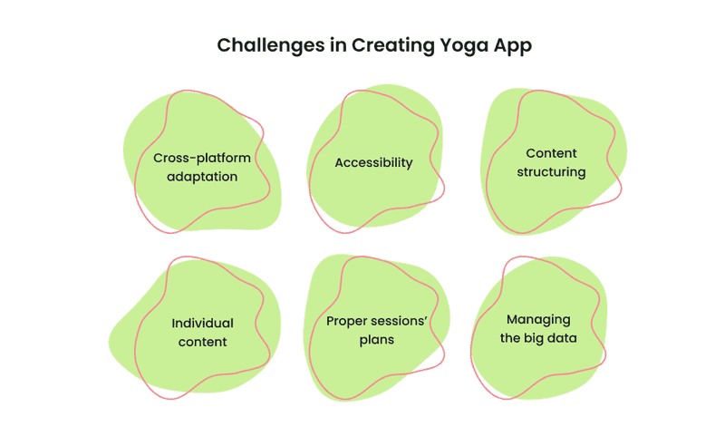 Infographics about challenges in creating yoga app