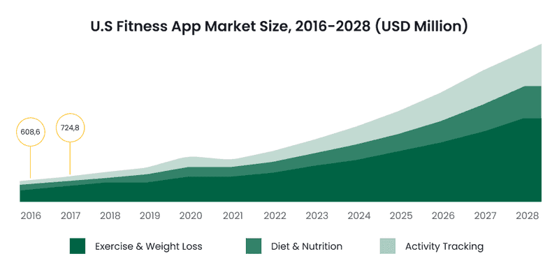 Fitness App Market Size & Trends infographics