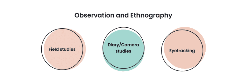 Infographics about observation and ethnography