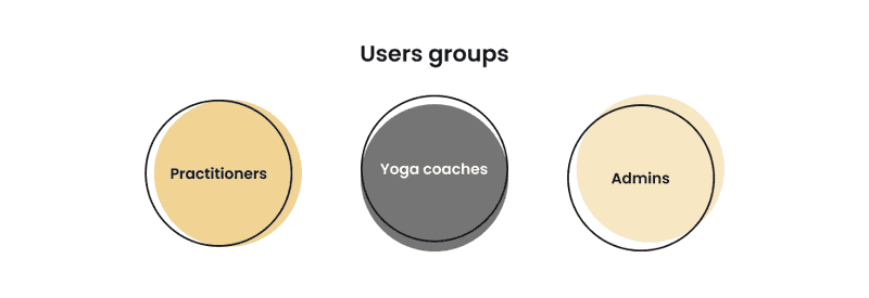 Infographics about user groups