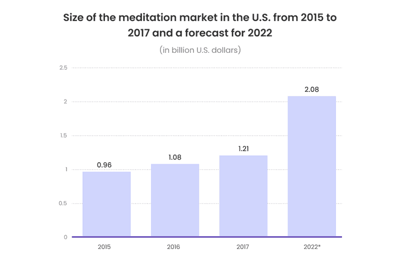 Statistics about meditation market in the U.S