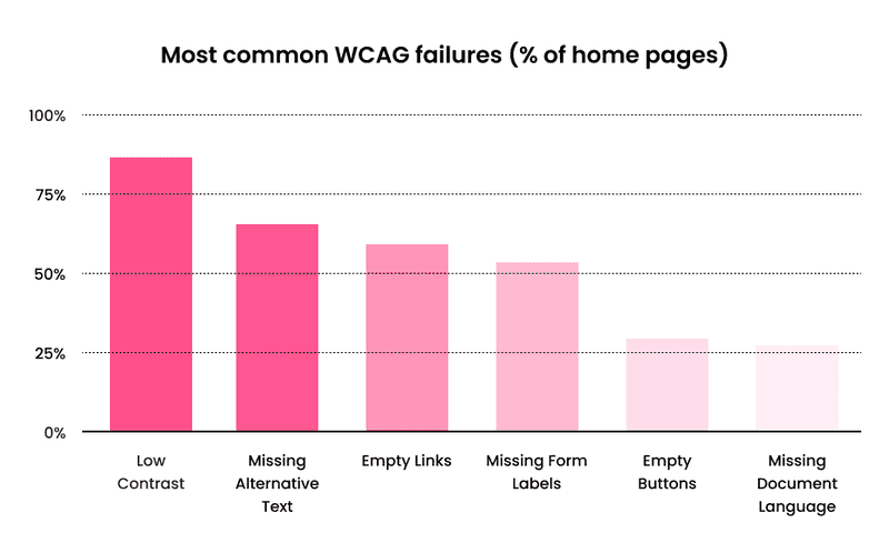 Most common accessibility design failures stats