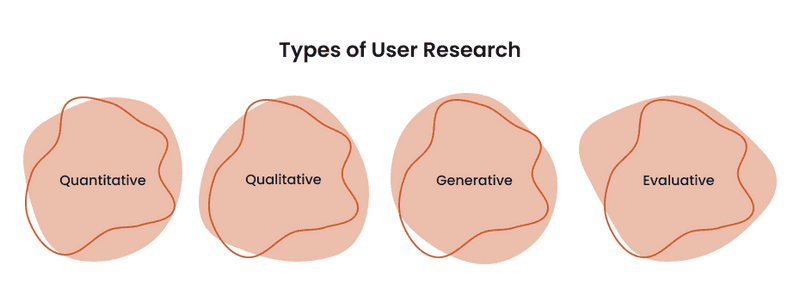 Infographics about types of user research