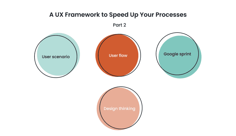 Infographics about ux frameworks to speed up your processes part 2