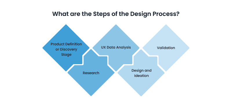 Infographics with the steps of the design process