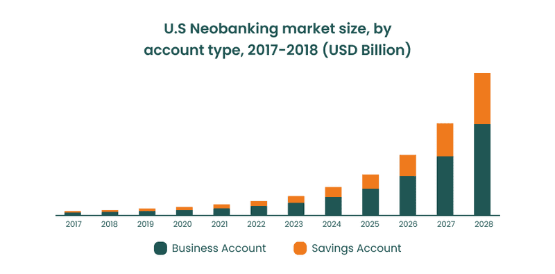 Statistics on neobanking market size