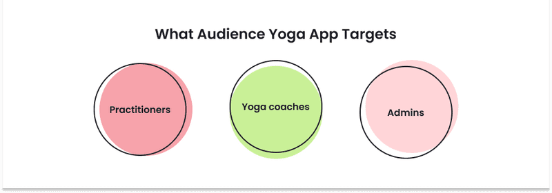 Infographics about audience yoga app targets