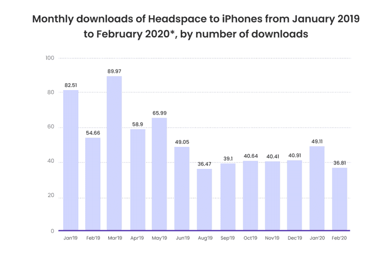 Statistics for Headspace downloads