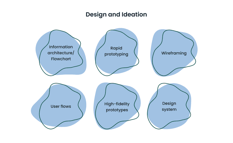 Infographics about design and ideation stage