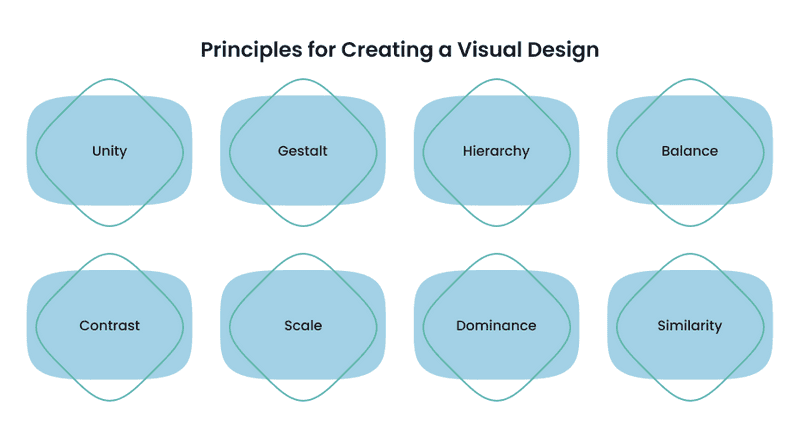Infographics about principles for creating a visual design