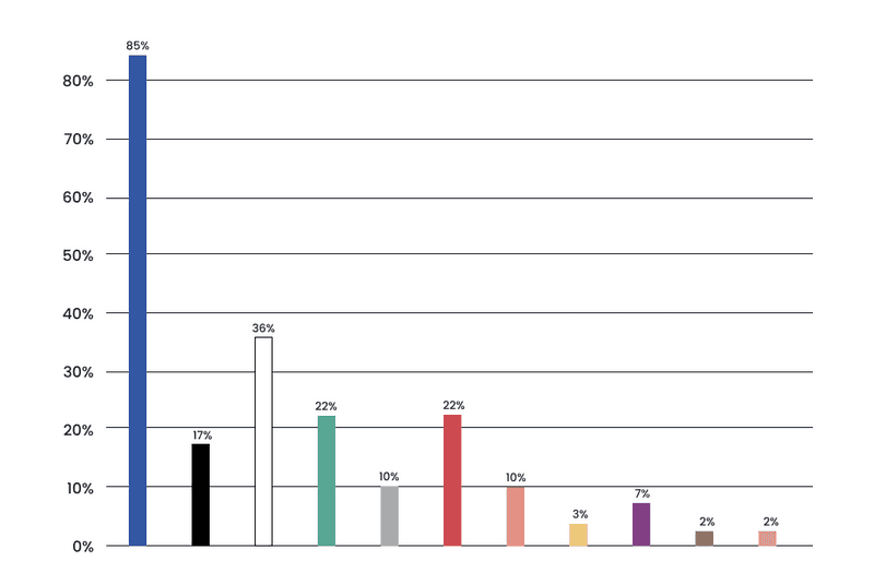 Medical color palette statistics