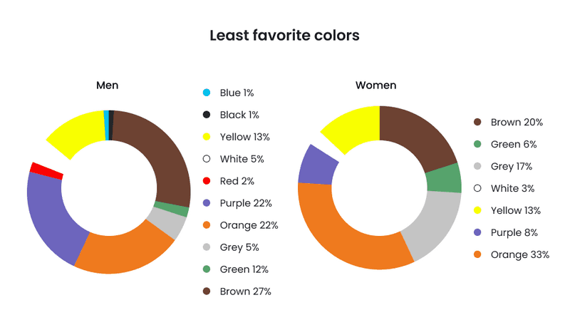 Diagram with least favorite colors by men and women